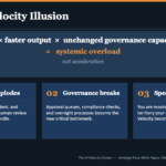AI Velocity Illusion slide. Image shows that 30× faster output × unchanged governance capacity = systemic overload, not acceleration.