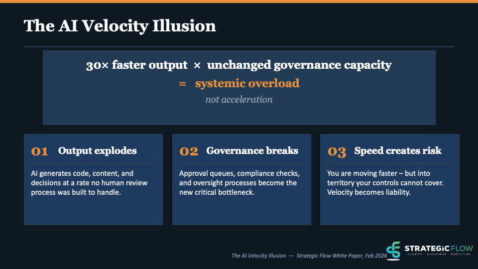 AI Velocity Illusion slide. Image shows that 30× faster output × unchanged governance capacity = systemic overload, not acceleration.